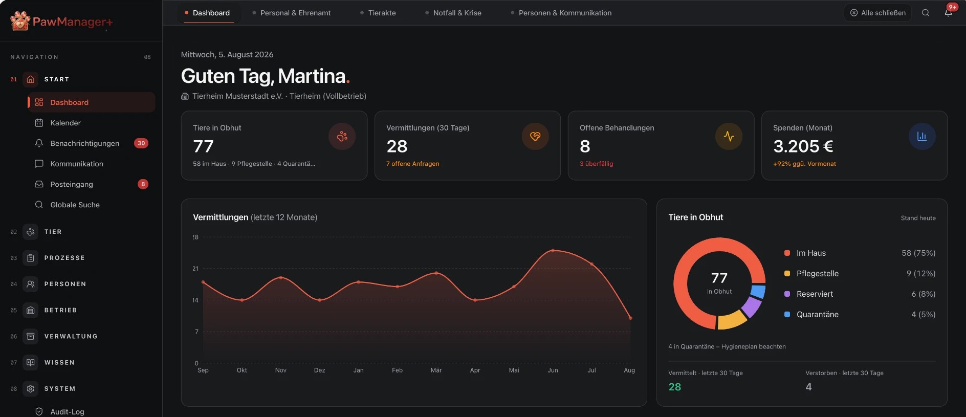PawManager+ Dashboard: 77 Tiere in Obhut, 28 Vermittlungen in 30 Tagen, 8 offene Behandlungen, Spenden im Monat, Vermittlungstrend über zwölf Monate und Statusverteilung des Tierbestands